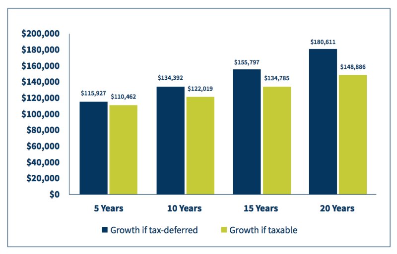 GILICO tax-deferred annuity chart